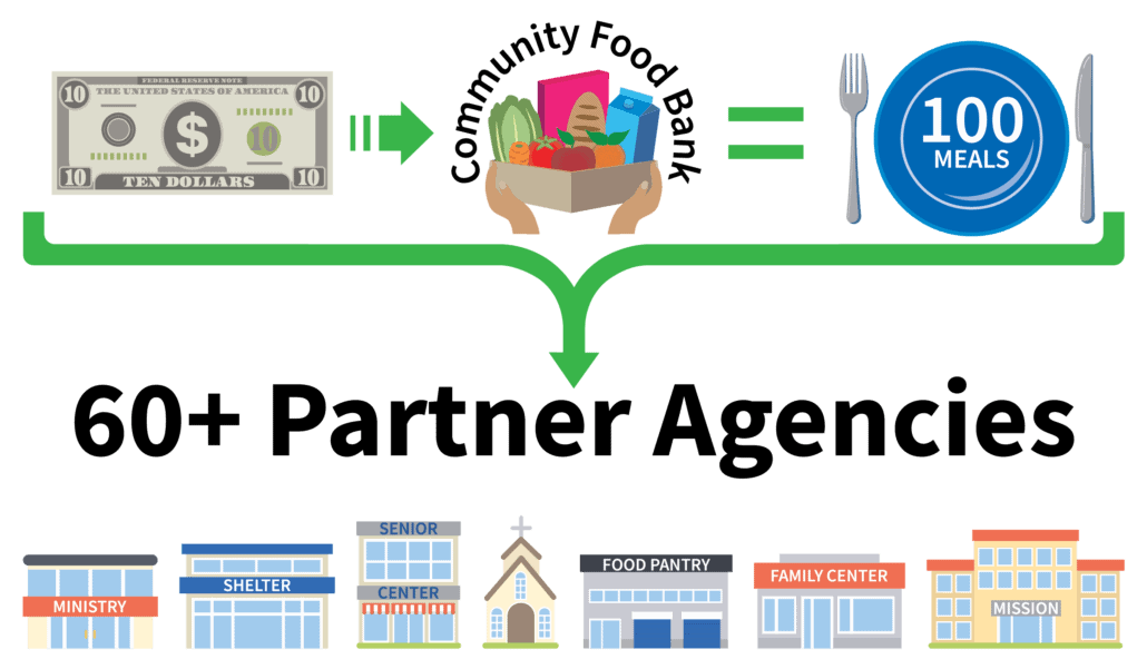 Partner Agencies